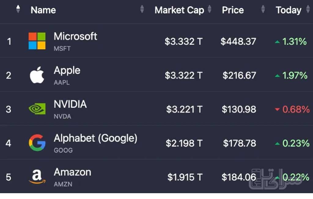 شرکت مایکروسافت با ارزشمند ترین شرکت جهان