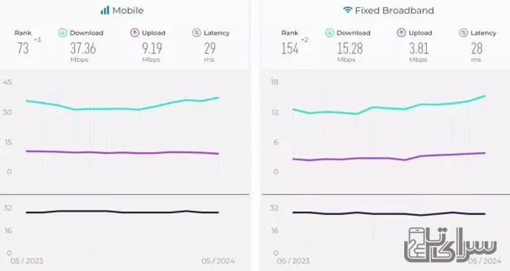 speed test-سرای تل