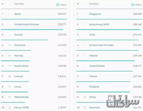 speed test-سرای تل